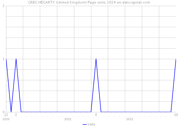 GREG HEGARTY (United Kingdom) Page visits 2024 