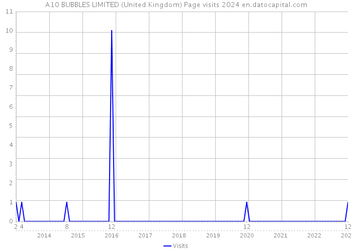 A10 BUBBLES LIMITED (United Kingdom) Page visits 2024 
