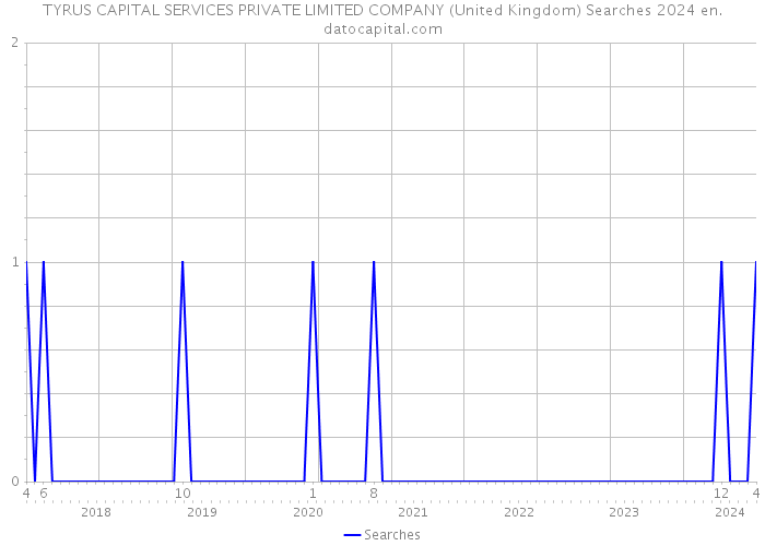 TYRUS CAPITAL SERVICES PRIVATE LIMITED COMPANY (United Kingdom) Searches 2024 