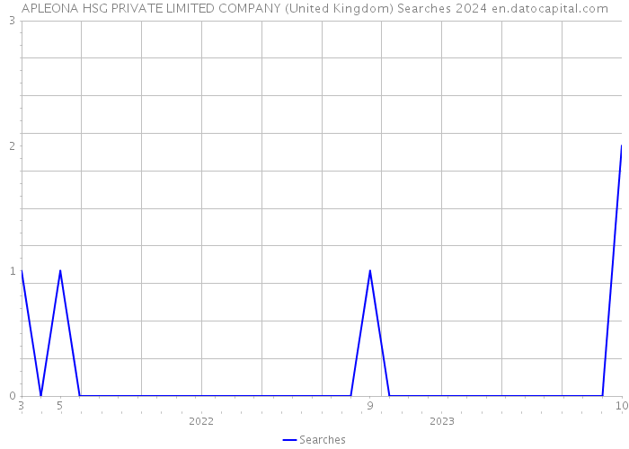 APLEONA HSG PRIVATE LIMITED COMPANY (United Kingdom) Searches 2024 
