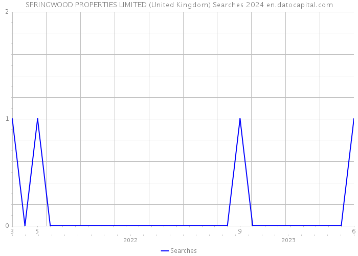 SPRINGWOOD PROPERTIES LIMITED (United Kingdom) Searches 2024 