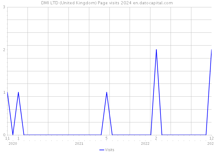 DMI LTD (United Kingdom) Page visits 2024 