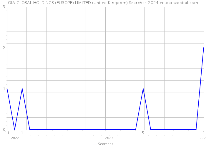 OIA GLOBAL HOLDINGS (EUROPE) LIMITED (United Kingdom) Searches 2024 