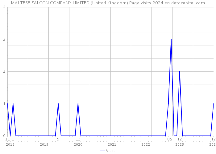 MALTESE FALCON COMPANY LIMITED (United Kingdom) Page visits 2024 