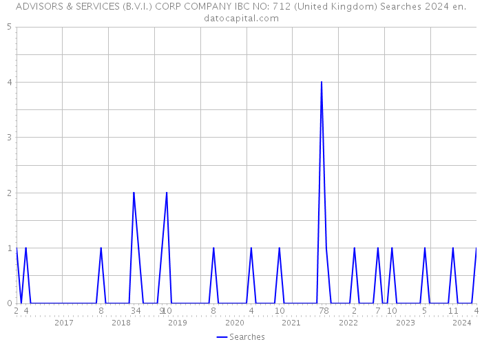 ADVISORS & SERVICES (B.V.I.) CORP COMPANY IBC NO: 712 (United Kingdom) Searches 2024 