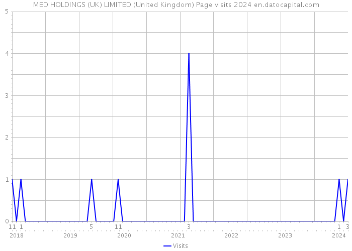 MED HOLDINGS (UK) LIMITED (United Kingdom) Page visits 2024 