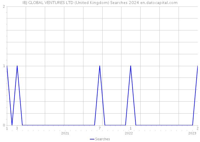 IBJ GLOBAL VENTURES LTD (United Kingdom) Searches 2024 