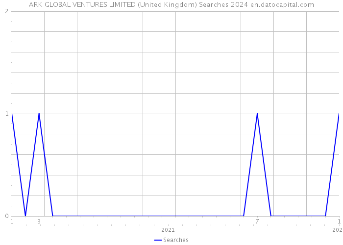 ARK GLOBAL VENTURES LIMITED (United Kingdom) Searches 2024 