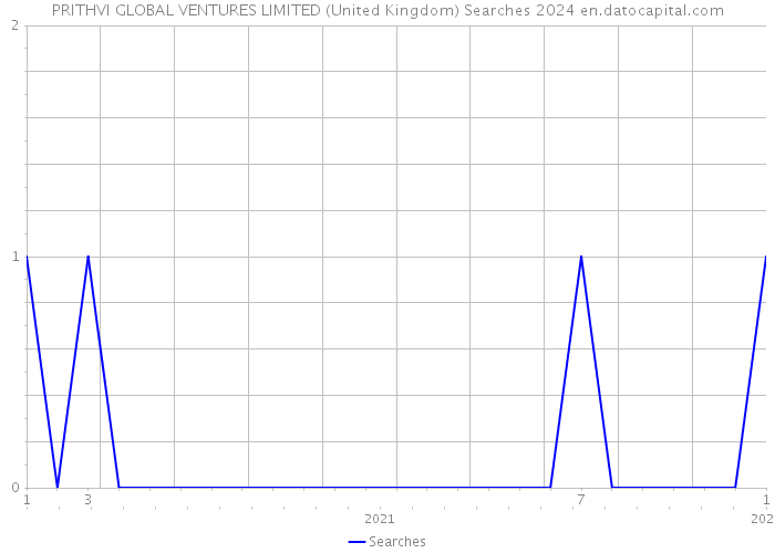 PRITHVI GLOBAL VENTURES LIMITED (United Kingdom) Searches 2024 