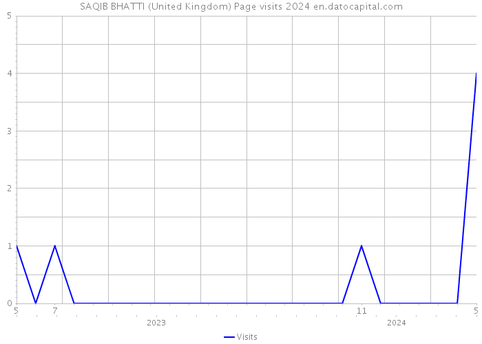 SAQIB BHATTI (United Kingdom) Page visits 2024 
