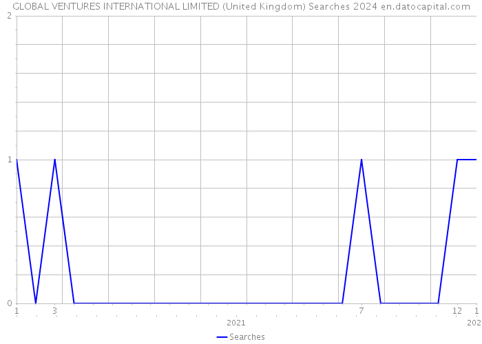 GLOBAL VENTURES INTERNATIONAL LIMITED (United Kingdom) Searches 2024 