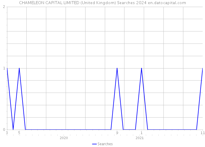 CHAMELEON CAPITAL LIMITED (United Kingdom) Searches 2024 