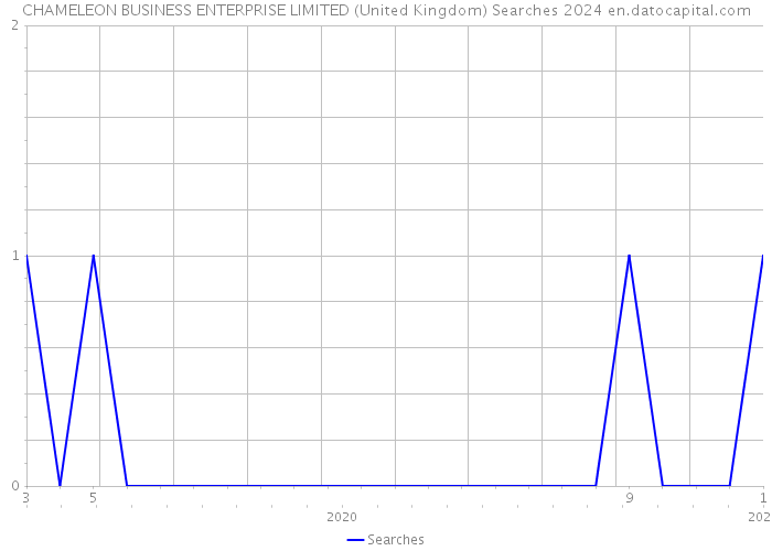 CHAMELEON BUSINESS ENTERPRISE LIMITED (United Kingdom) Searches 2024 