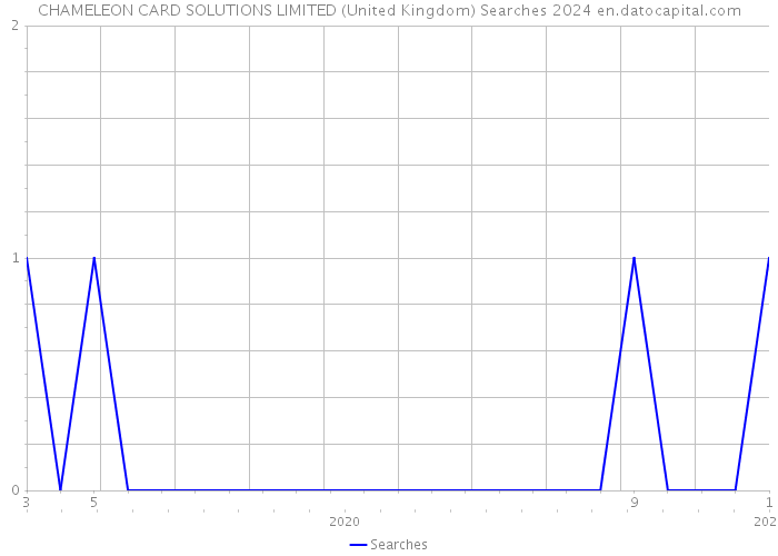 CHAMELEON CARD SOLUTIONS LIMITED (United Kingdom) Searches 2024 