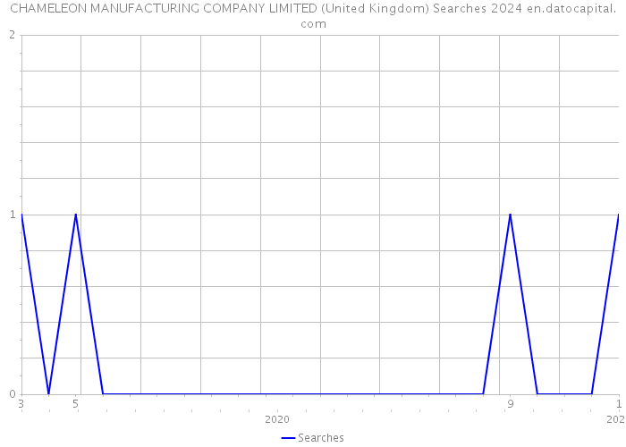 CHAMELEON MANUFACTURING COMPANY LIMITED (United Kingdom) Searches 2024 