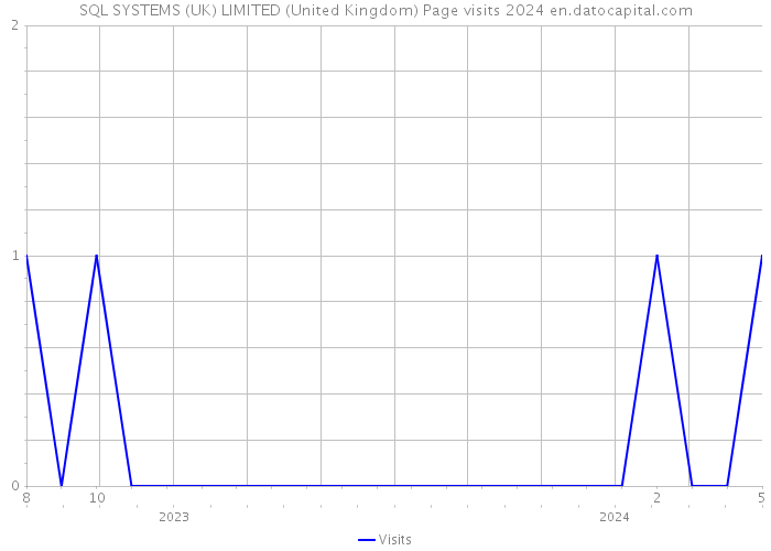 SQL SYSTEMS (UK) LIMITED (United Kingdom) Page visits 2024 