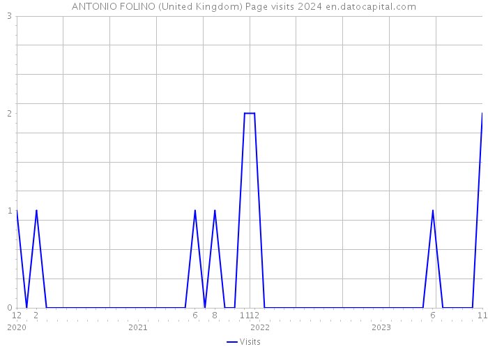 ANTONIO FOLINO (United Kingdom) Page visits 2024 