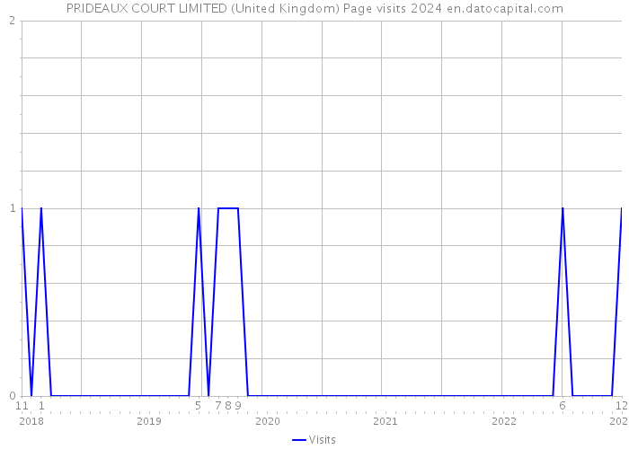 PRIDEAUX COURT LIMITED (United Kingdom) Page visits 2024 
