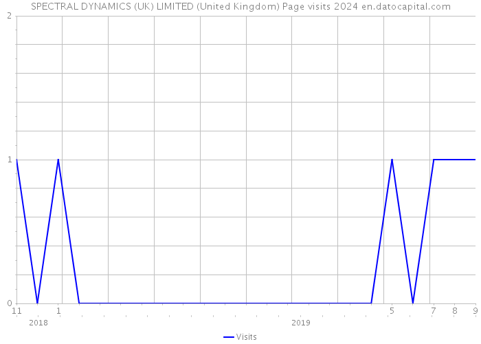 SPECTRAL DYNAMICS (UK) LIMITED (United Kingdom) Page visits 2024 