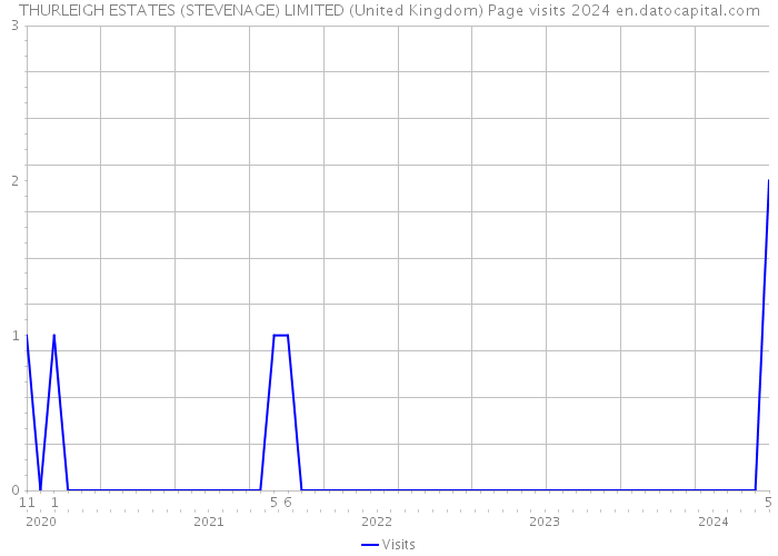 THURLEIGH ESTATES (STEVENAGE) LIMITED (United Kingdom) Page visits 2024 