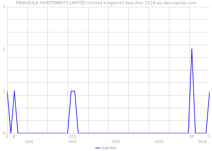 PENINSULA INVESTMENTS LIMITED (United Kingdom) Searches 2024 