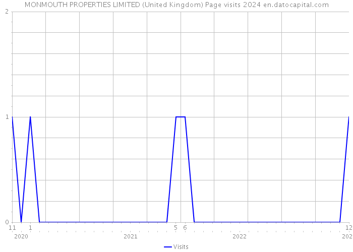 MONMOUTH PROPERTIES LIMITED (United Kingdom) Page visits 2024 