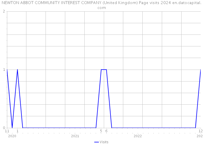 NEWTON ABBOT COMMUNITY INTEREST COMPANY (United Kingdom) Page visits 2024 