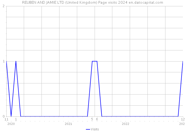 REUBEN AND JAMIE LTD (United Kingdom) Page visits 2024 