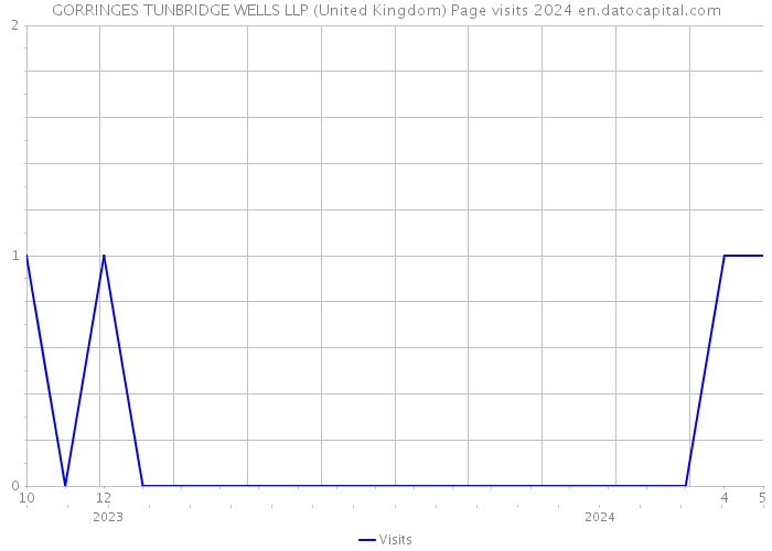 GORRINGES TUNBRIDGE WELLS LLP (United Kingdom) Page visits 2024 