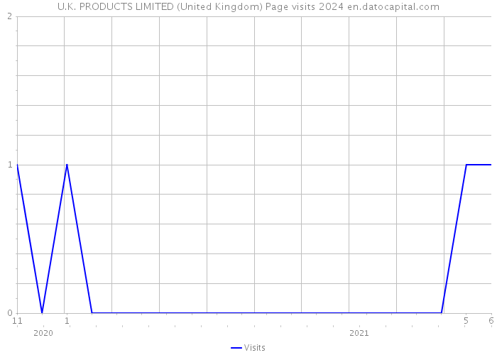 U.K. PRODUCTS LIMITED (United Kingdom) Page visits 2024 