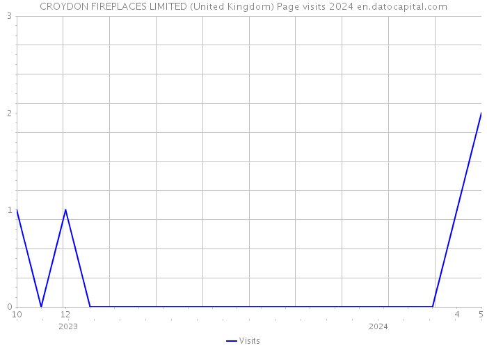 CROYDON FIREPLACES LIMITED (United Kingdom) Page visits 2024 