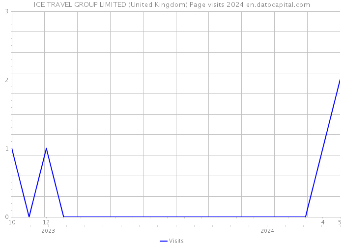 ICE TRAVEL GROUP LIMITED (United Kingdom) Page visits 2024 