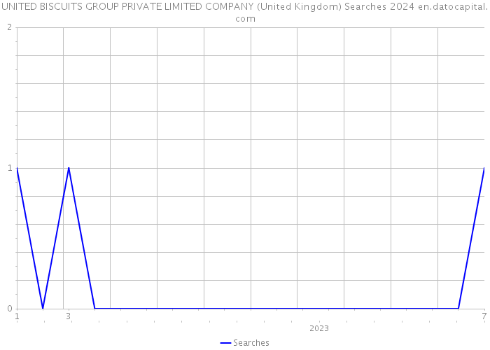 UNITED BISCUITS GROUP PRIVATE LIMITED COMPANY (United Kingdom) Searches 2024 