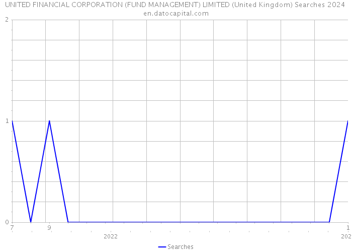 UNITED FINANCIAL CORPORATION (FUND MANAGEMENT) LIMITED (United Kingdom) Searches 2024 