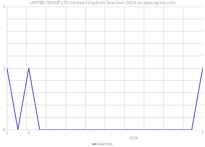 UNITED GROUP LTD (United Kingdom) Searches 2024 