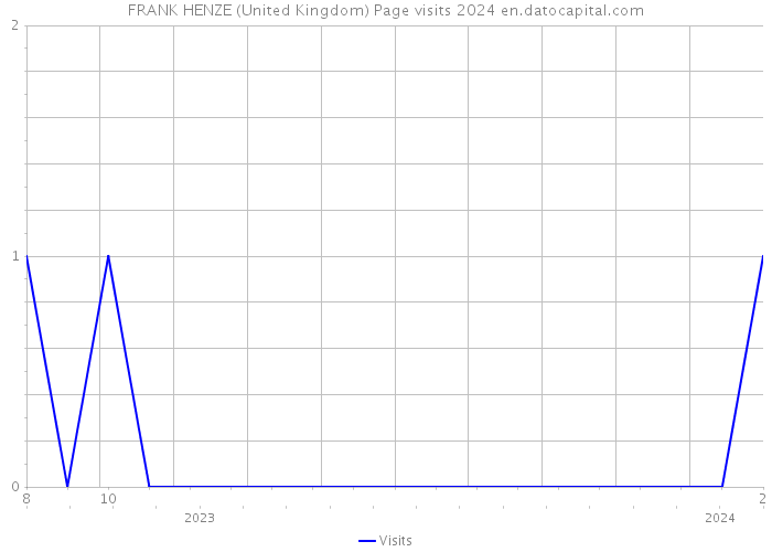 FRANK HENZE (United Kingdom) Page visits 2024 
