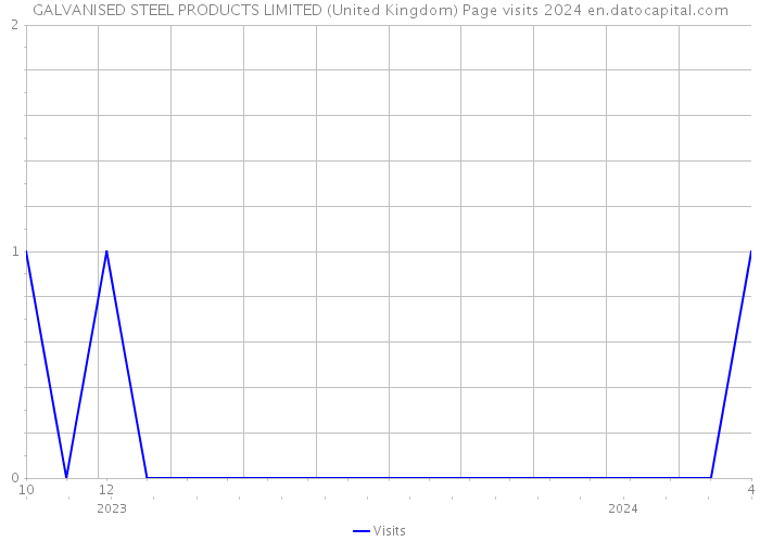 GALVANISED STEEL PRODUCTS LIMITED (United Kingdom) Page visits 2024 