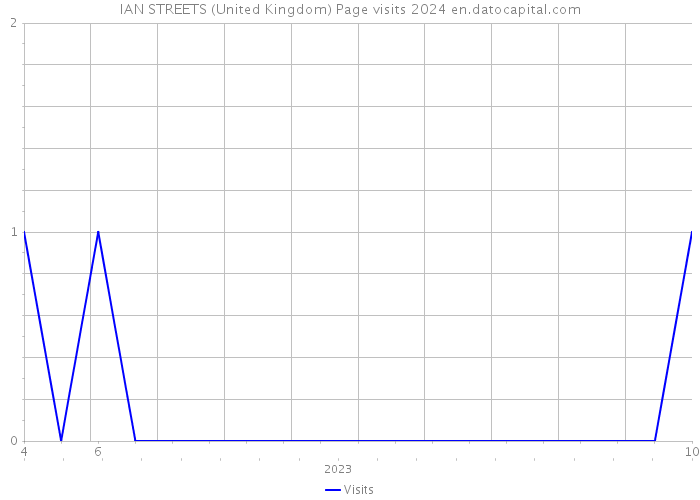 IAN STREETS (United Kingdom) Page visits 2024 