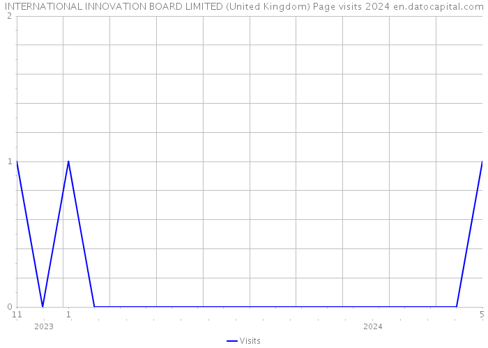 INTERNATIONAL INNOVATION BOARD LIMITED (United Kingdom) Page visits 2024 