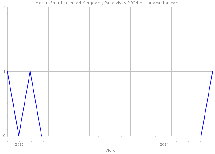 Martin Shuttle (United Kingdom) Page visits 2024 