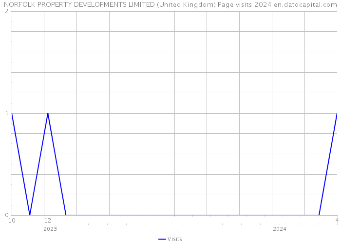 NORFOLK PROPERTY DEVELOPMENTS LIMITED (United Kingdom) Page visits 2024 