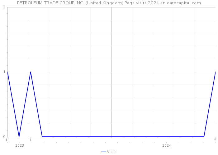 PETROLEUM TRADE GROUP INC. (United Kingdom) Page visits 2024 
