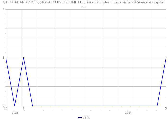 Q1 LEGAL AND PROFESSIONAL SERVICES LIMITED (United Kingdom) Page visits 2024 