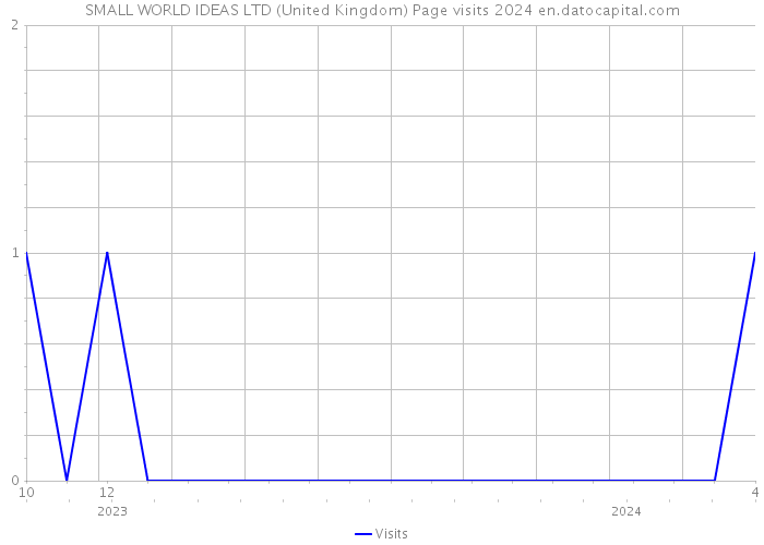 SMALL WORLD IDEAS LTD (United Kingdom) Page visits 2024 