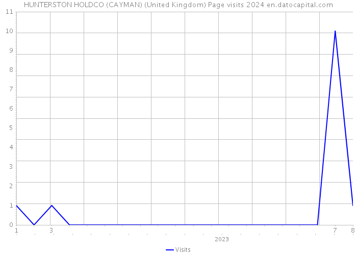 HUNTERSTON HOLDCO (CAYMAN) (United Kingdom) Page visits 2024 