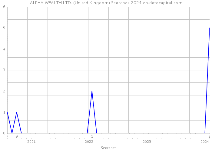 ALPHA WEALTH LTD. (United Kingdom) Searches 2024 