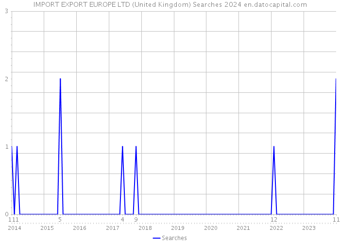 IMPORT EXPORT EUROPE LTD (United Kingdom) Searches 2024 