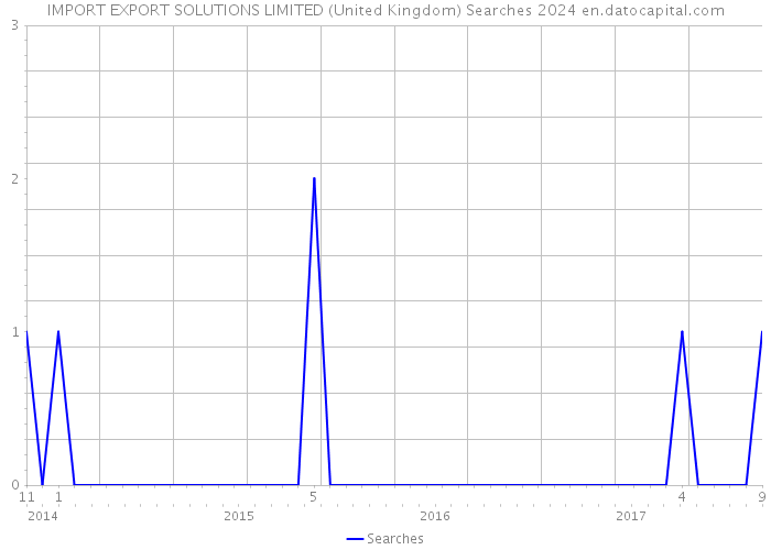 IMPORT EXPORT SOLUTIONS LIMITED (United Kingdom) Searches 2024 
