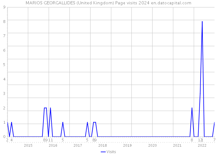 MARIOS GEORGALLIDES (United Kingdom) Page visits 2024 