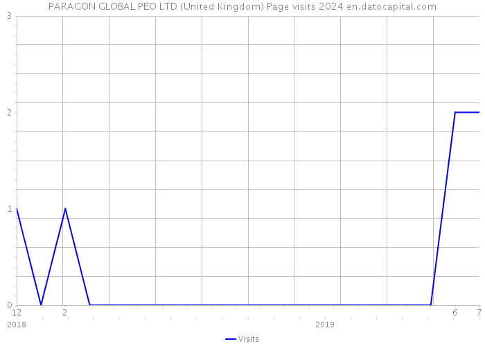 PARAGON GLOBAL PEO LTD (United Kingdom) Page visits 2024 